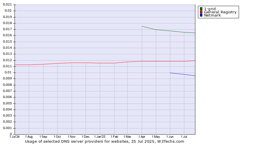 Historical trends in the usage of 1-grid vs. General Registry vs. Netmark