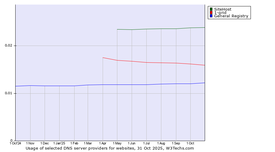Historical trends in the usage of SiteHost vs. 1-grid vs. General Registry