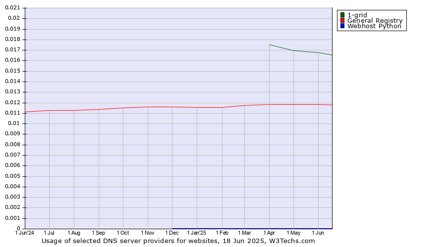 Historical trends in the usage of 1-grid vs. General Registry vs. Webhost Python
