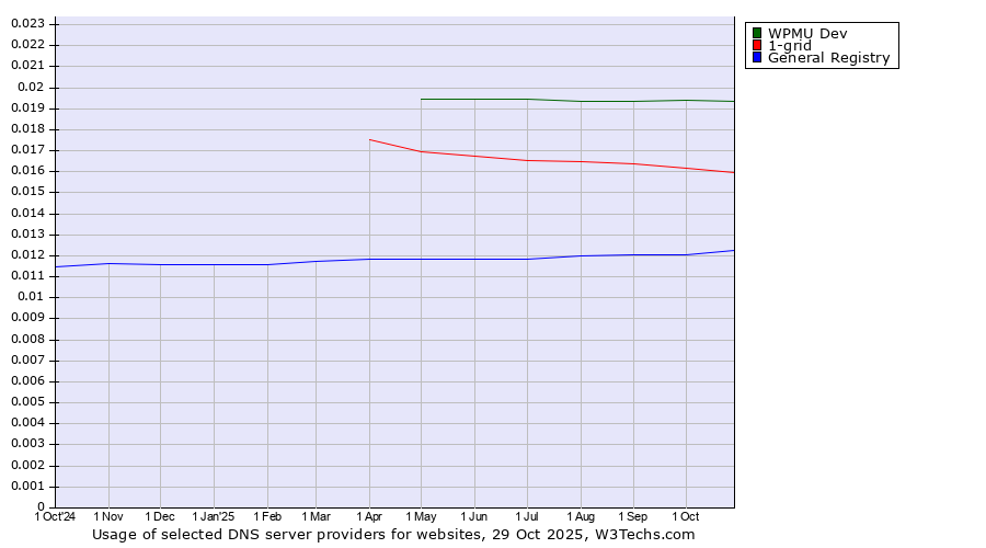 Historical trends in the usage of WPMU Dev vs. 1-grid vs. General Registry