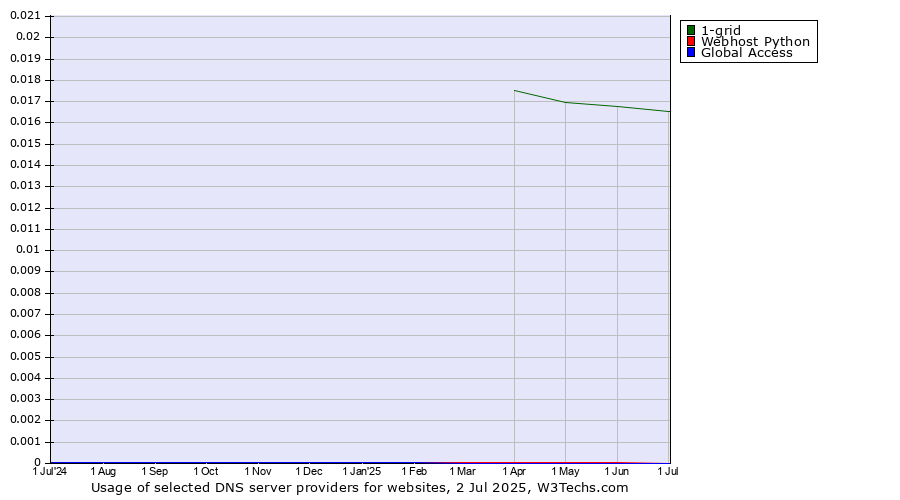 Historical trends in the usage of 1-grid vs. Webhost Python vs. Global Access