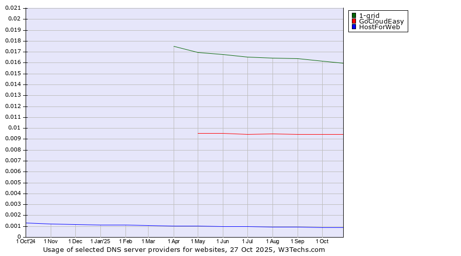 Historical trends in the usage of 1-grid vs. GoCloudEasy vs. HostForWeb