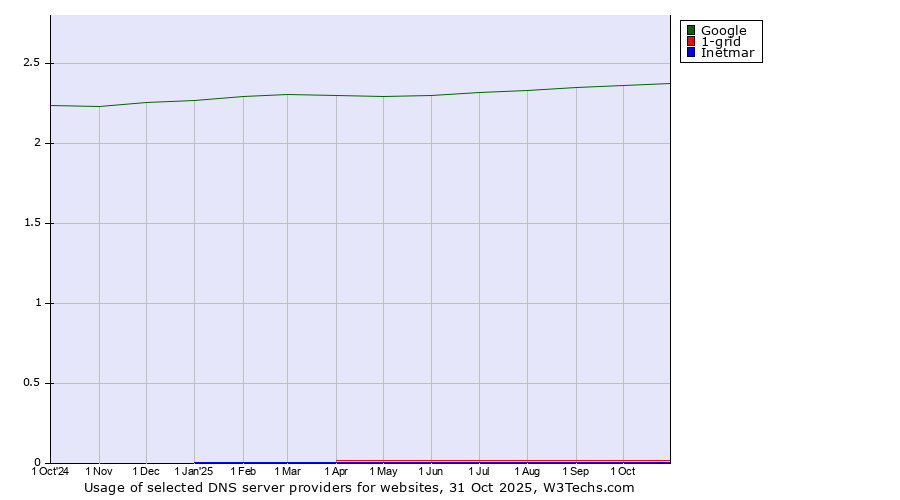 Historical trends in the usage of Google vs. 1-grid vs. Inetmar