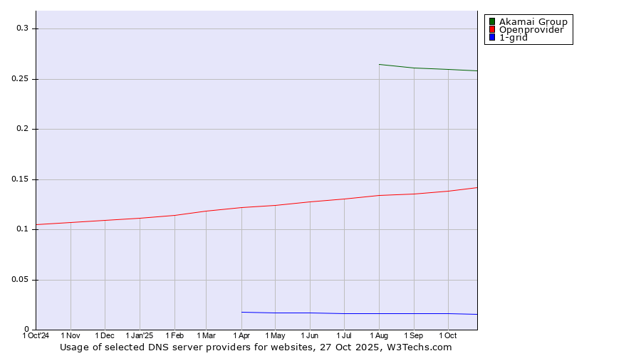 Historical trends in the usage of Akamai Group vs. Openprovider vs. 1-grid