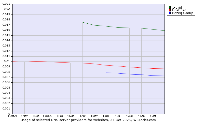 Historical trends in the usage of 1-grid vs. Hostinet vs. Bezeq Group