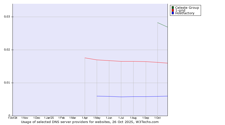 Historical trends in the usage of Celeste Group vs. 1-grid vs. Hostfactory