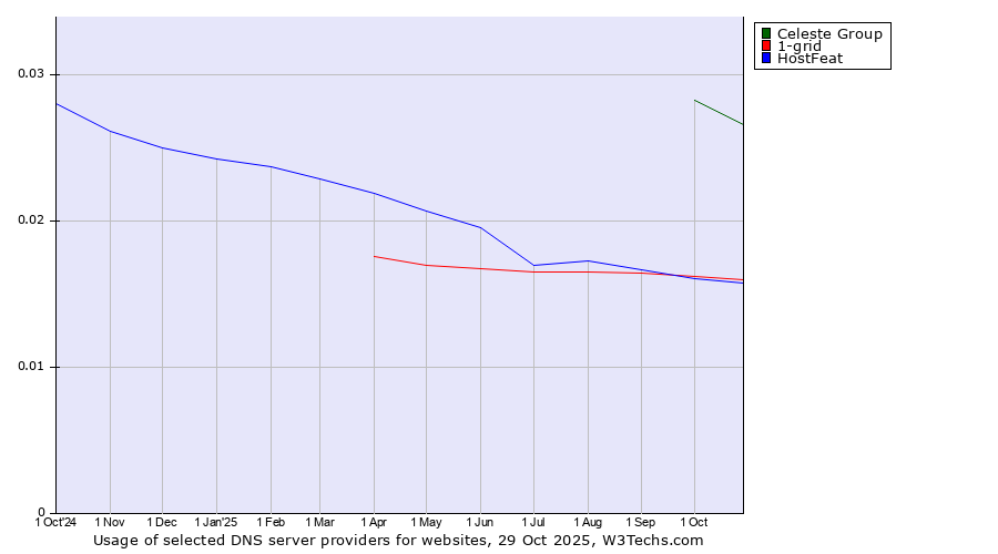 Historical trends in the usage of Celeste Group vs. 1-grid vs. HostFeat