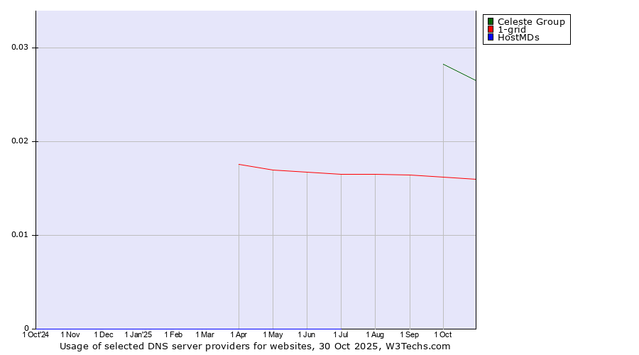 Historical trends in the usage of Celeste Group vs. 1-grid vs. HostMDs