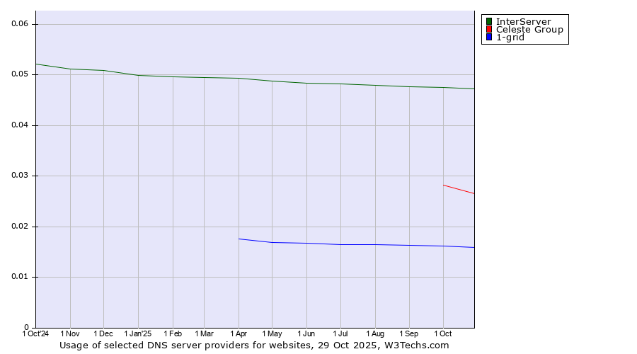 Historical trends in the usage of InterServer vs. Celeste Group vs. 1-grid