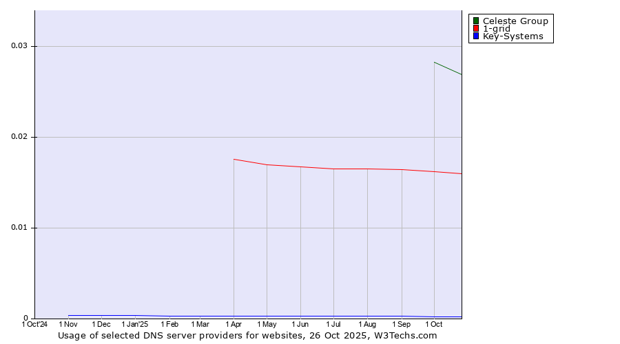 Historical trends in the usage of Celeste Group vs. 1-grid vs. Key-Systems