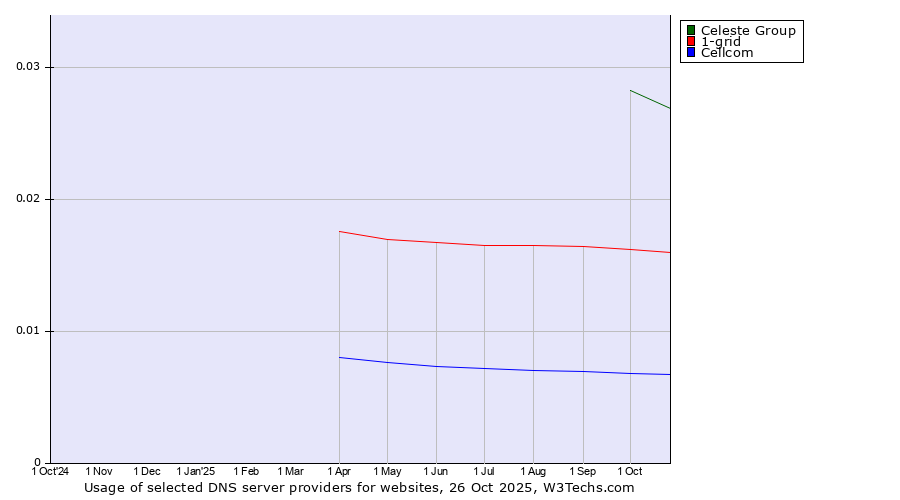 Historical trends in the usage of Celeste Group vs. 1-grid vs. Cellcom