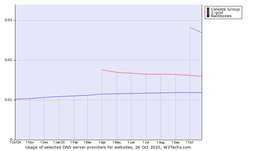 Historical trends in the usage of Celeste Group vs. 1-grid vs. Raidboxes