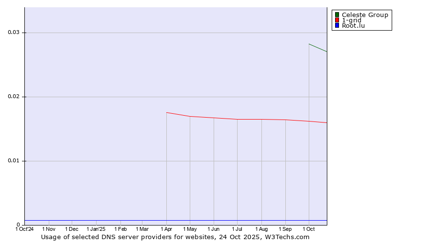 Historical trends in the usage of Celeste Group vs. 1-grid vs. Root.lu