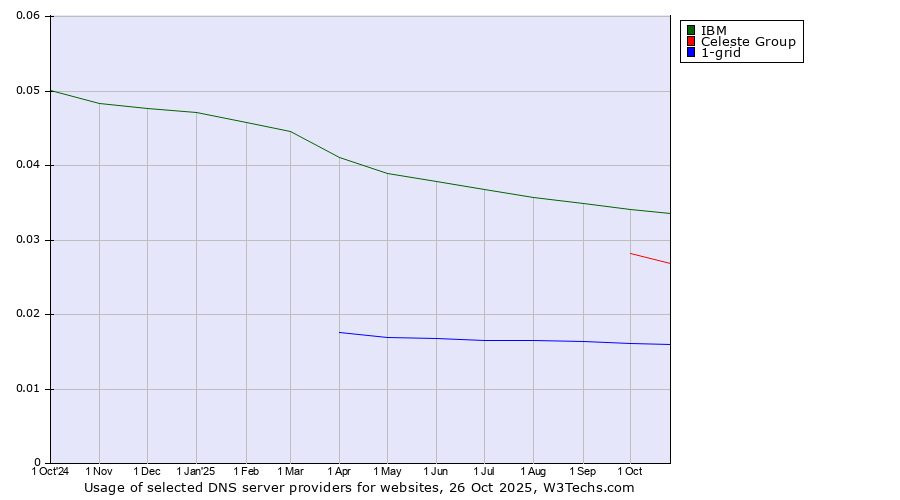 Historical trends in the usage of IBM vs. Celeste Group vs. 1-grid