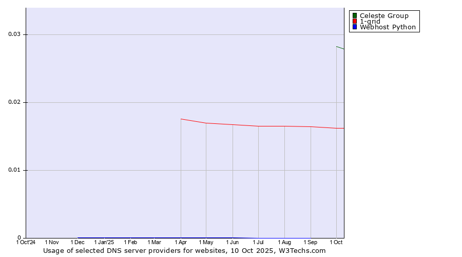 Historical trends in the usage of Celeste Group vs. 1-grid vs. Webhost Python