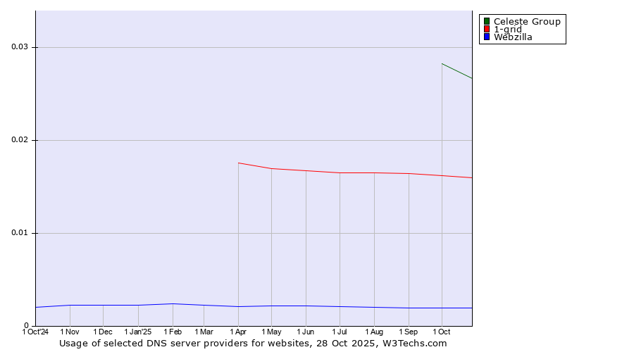 Historical trends in the usage of Celeste Group vs. 1-grid vs. Webzilla