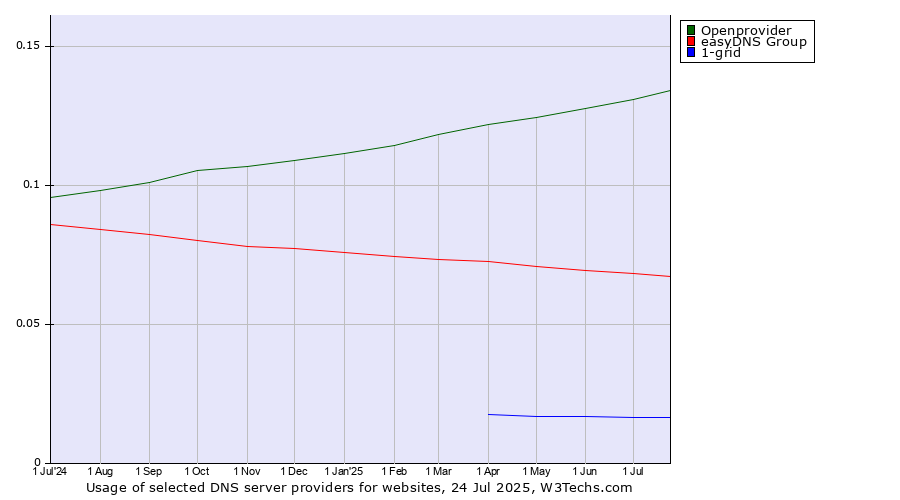 Historical trends in the usage of Openprovider vs. easyDNS Group vs. 1-grid