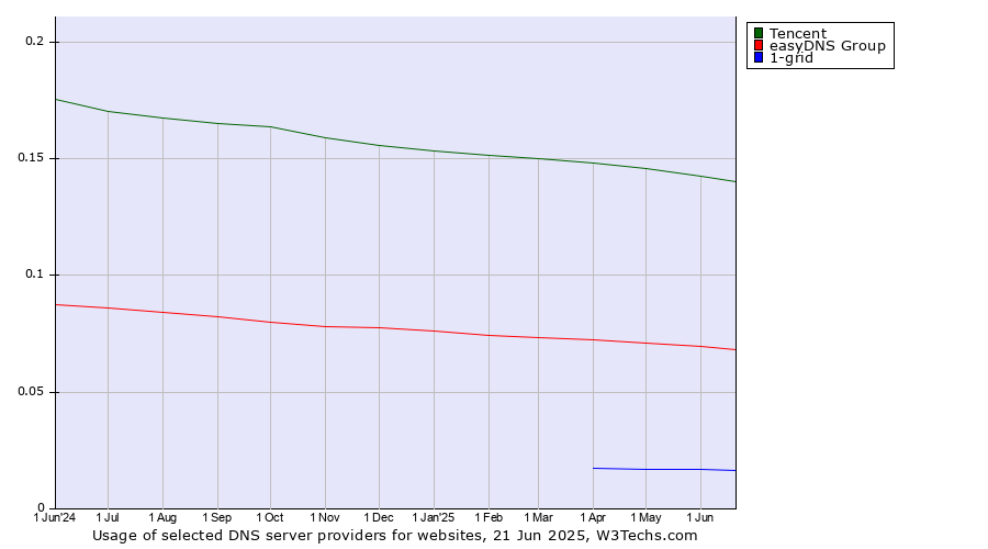 Historical trends in the usage of Tencent vs. easyDNS Group vs. 1-grid