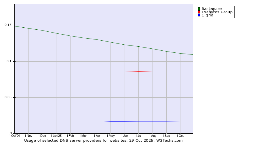 Historical trends in the usage of Rackspace vs. Exabytes Group vs. 1-grid