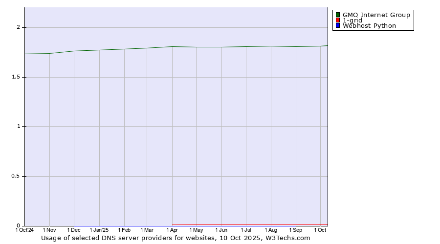 Historical trends in the usage of GMO Internet Group vs. 1-grid vs. Webhost Python