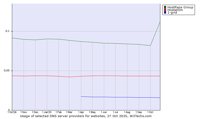 Historical trends in the usage of HostPapa Group vs. Hostatom vs. 1-grid