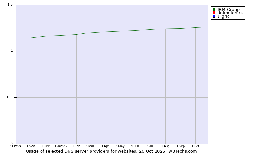 Historical trends in the usage of IBM Group vs. Unlimited.rs vs. 1-grid