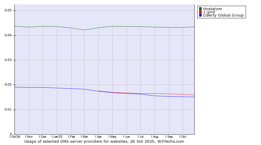 Historical trends in the usage of Hostatom vs. 1-grid vs. Liberty Global Group