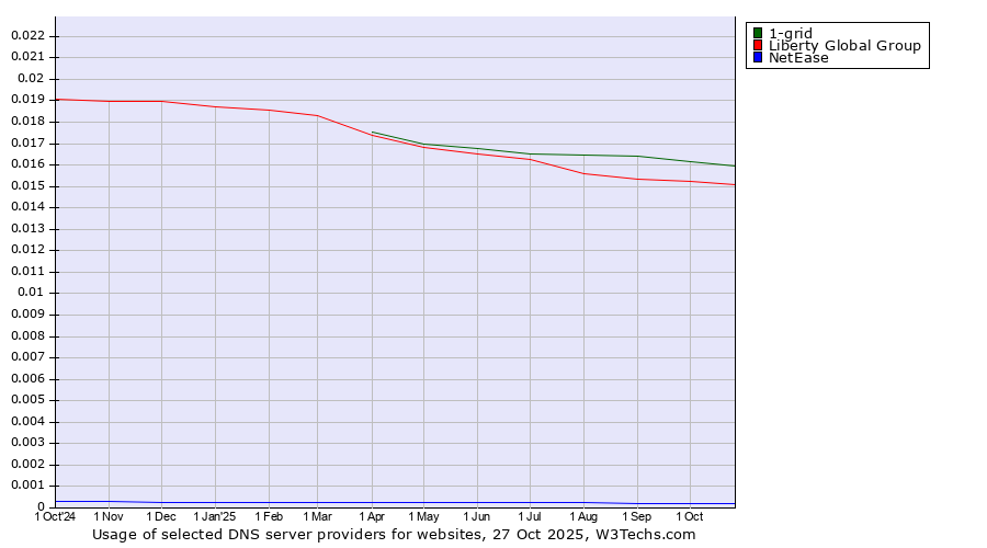Historical trends in the usage of 1-grid vs. Liberty Global Group vs. NetEase
