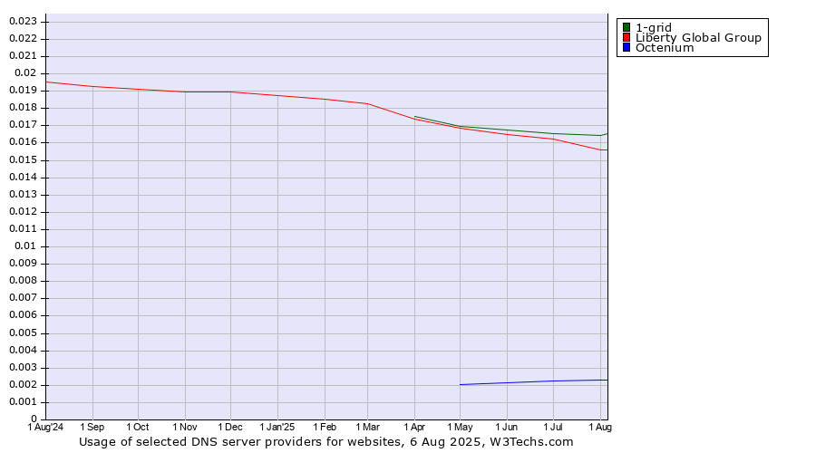 Historical trends in the usage of 1-grid vs. Liberty Global Group vs. Octenium