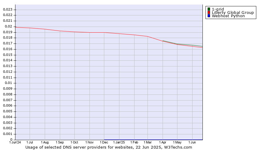 Historical trends in the usage of 1-grid vs. Liberty Global Group vs. Webhost Python