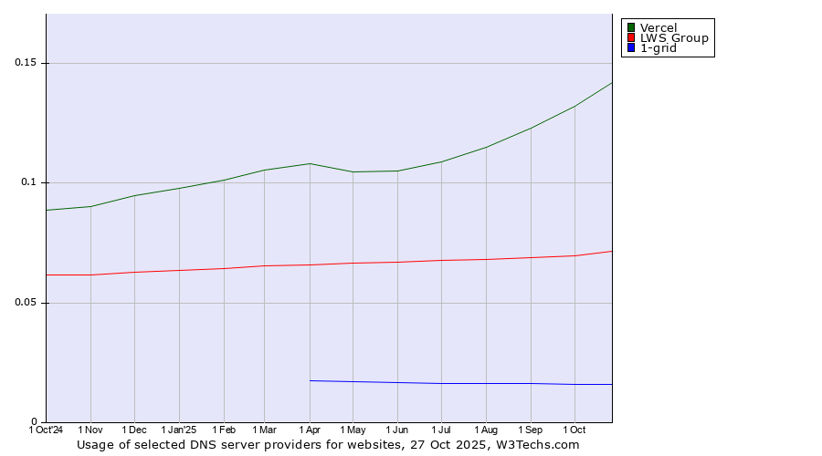 Historical trends in the usage of Vercel vs. LWS Group vs. 1-grid