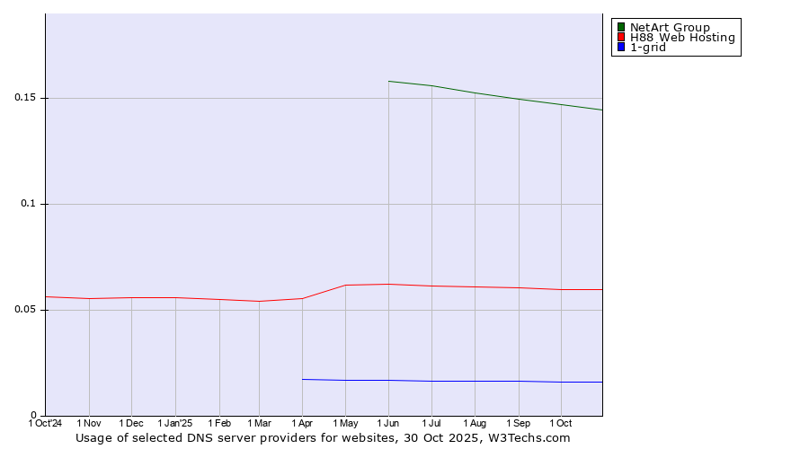 Historical trends in the usage of NetArt Group vs. H88 Web Hosting vs. 1-grid
