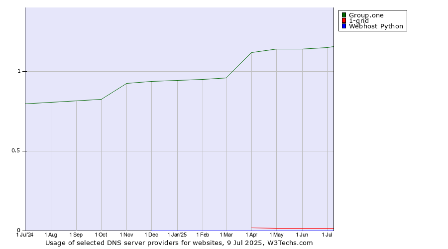 Historical trends in the usage of Group.one vs. 1-grid vs. Webhost Python