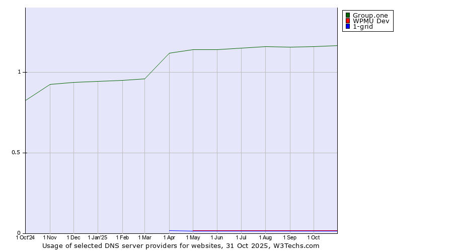 Historical trends in the usage of Group.one vs. WPMU Dev vs. 1-grid