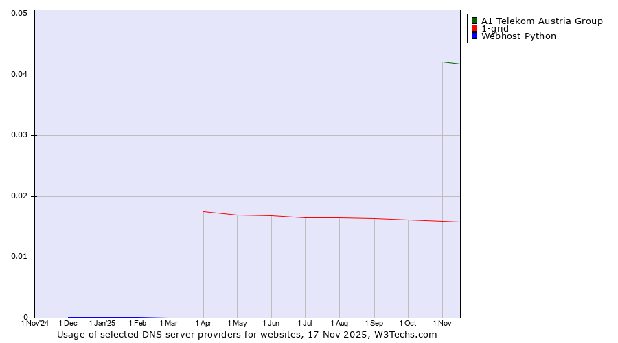 Historical trends in the usage of A1 Telekom Austria Group vs. 1-grid vs. Webhost Python