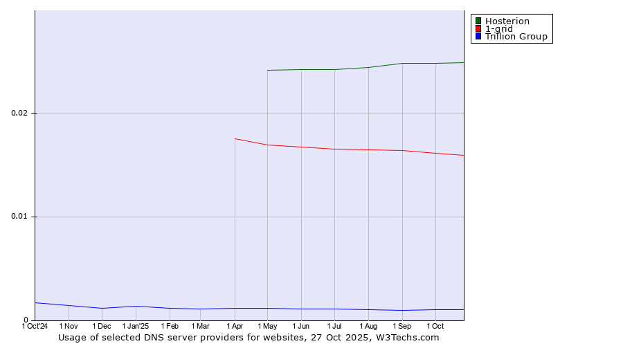 Historical trends in the usage of Hosterion vs. 1-grid vs. Trillion Group