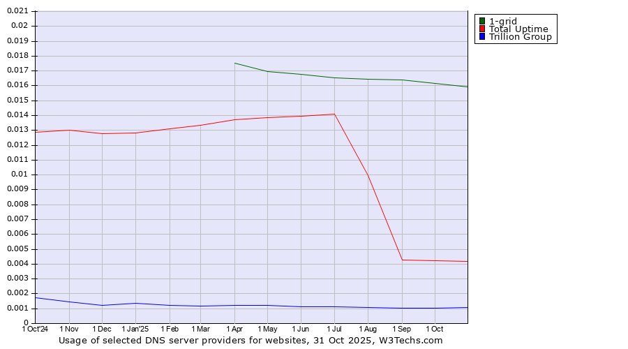 Historical trends in the usage of 1-grid vs. Total Uptime vs. Trillion Group