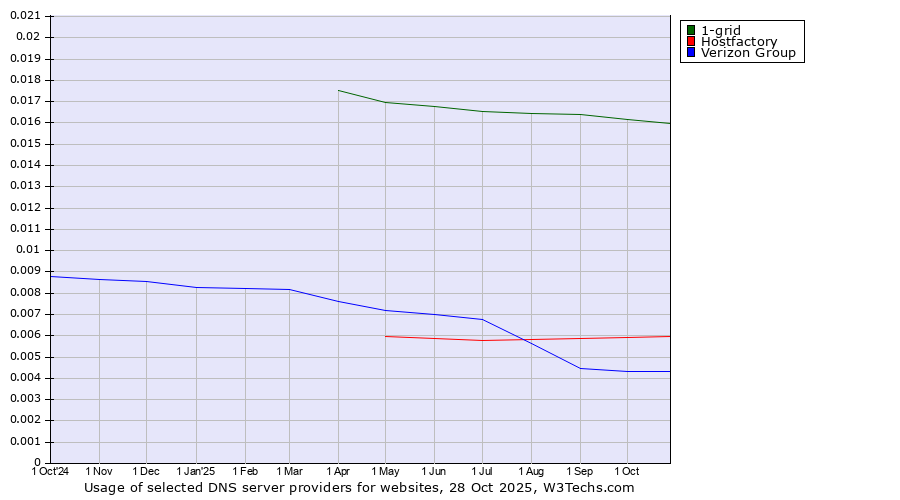 Historical trends in the usage of 1-grid vs. Hostfactory vs. Verizon Group