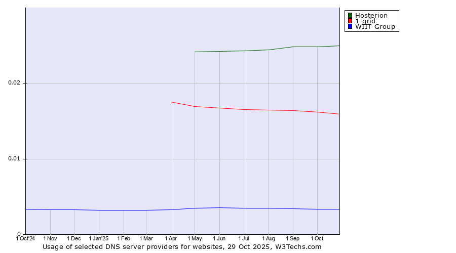 Historical trends in the usage of Hosterion vs. 1-grid vs. WIIT Group