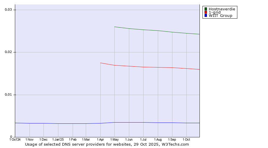 Historical trends in the usage of Hostneverdie vs. 1-grid vs. WIIT Group