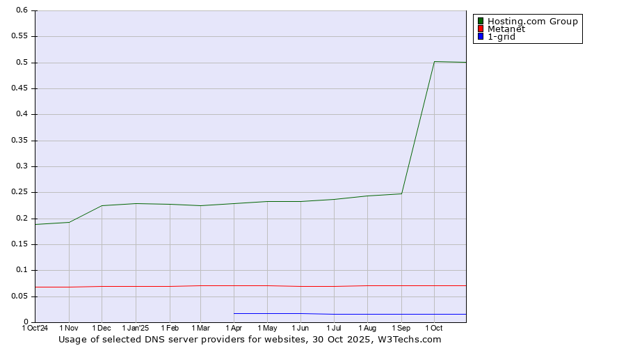 Historical trends in the usage of Hosting.com Group vs. Metanet vs. 1-grid