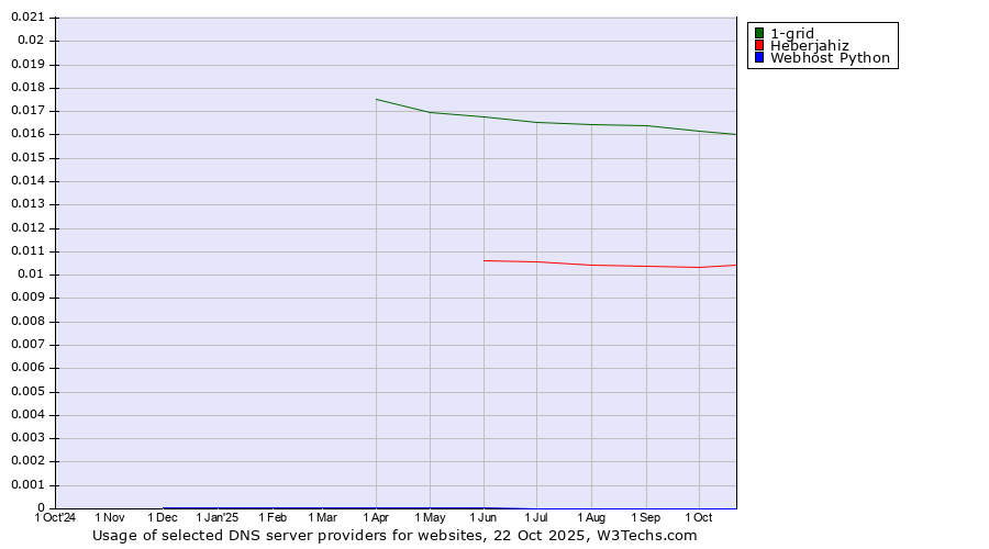 Historical trends in the usage of 1-grid vs. Heberjahiz vs. Webhost Python