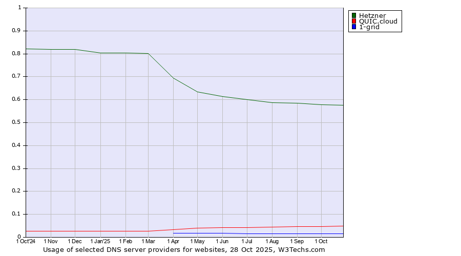 Historical trends in the usage of Hetzner vs. QUIC.cloud vs. 1-grid