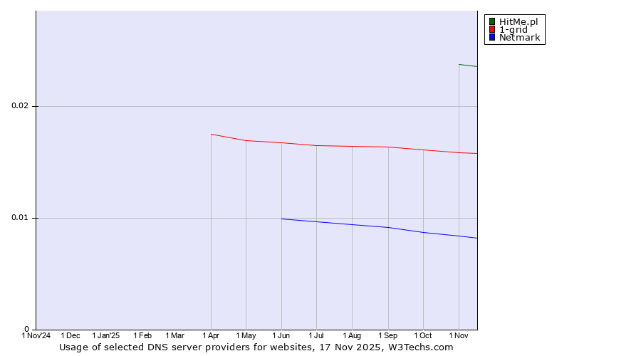 Historical trends in the usage of HitMe.pl vs. 1-grid vs. Netmark