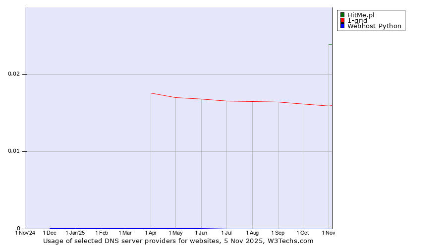 Historical trends in the usage of HitMe.pl vs. 1-grid vs. Webhost Python