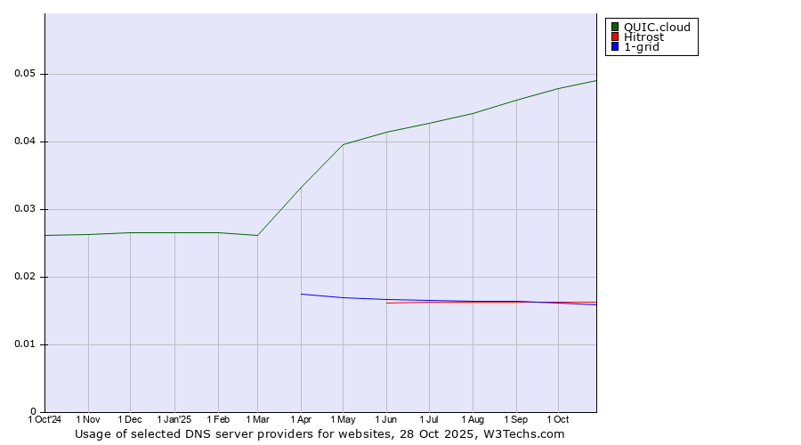 Historical trends in the usage of QUIC.cloud vs. Hitrost vs. 1-grid