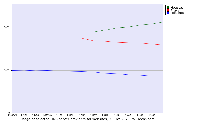 Historical trends in the usage of Hoasted vs. 1-grid vs. Hostinet