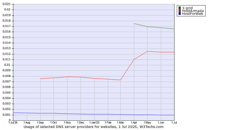 Historical trends in the usage of 1-grid vs. HostArmada vs. HostForWeb