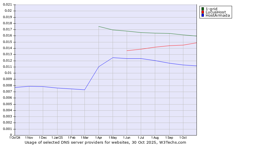 Historical trends in the usage of 1-grid vs. LucusHost vs. HostArmada