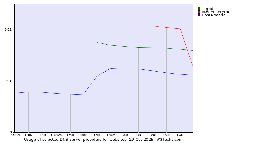 Historical trends in the usage of Master Internet vs. 1-grid vs. HostArmada